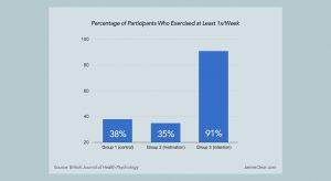 Bar graph showing the power of writing implementation intentions.